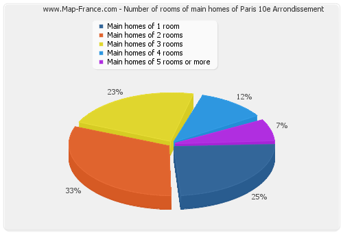 Number of rooms of main homes of Paris 10e Arrondissement